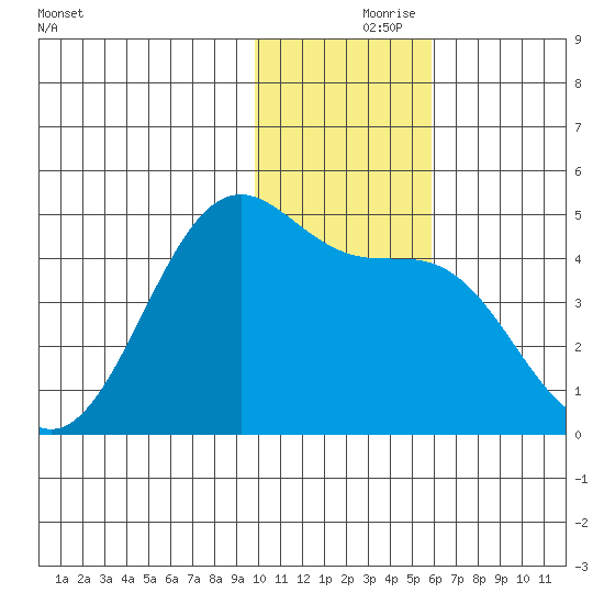 Udamat Bay tide chart for Wednesday, November 26, 2025