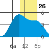 Udamat Bay tide chart for Wednesday, November 26, 2025