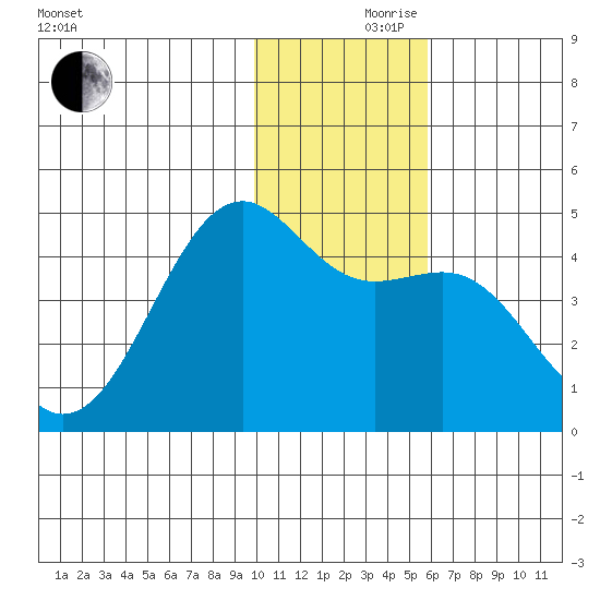 Udamat Bay tide chart for Thursday, November 27, 2025