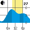 Udamat Bay tide chart for Thursday, November 27, 2025