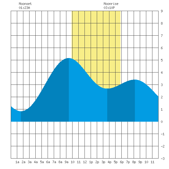 Udamat Bay tide chart for Friday, November 28, 2025