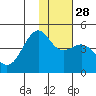 Udamat Bay tide chart for Friday, November 28, 2025