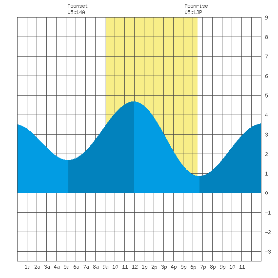 Udamat Bay tide chart for Sunday, November 2, 2025