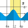 Udamat Bay tide chart for Sunday, November 2, 2025