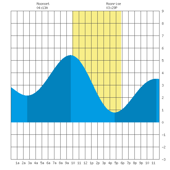Udamat Bay tide chart for Sunday, November 30, 2025