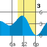 Udamat Bay tide chart for Monday, November 3, 2025