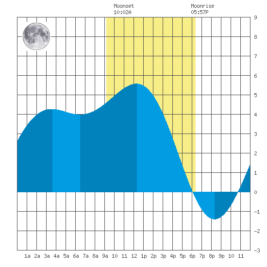 Udamat Bay tide chart for Wednesday, November 5, 2025