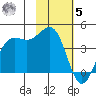 Udamat Bay tide chart for Wednesday, November 5, 2025