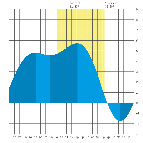 Udamat Bay tide chart for Thursday, November 6, 2025