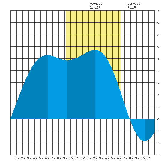 Udamat Bay tide chart for Friday, November 7, 2025