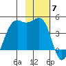 Udamat Bay tide chart for Friday, November 7, 2025