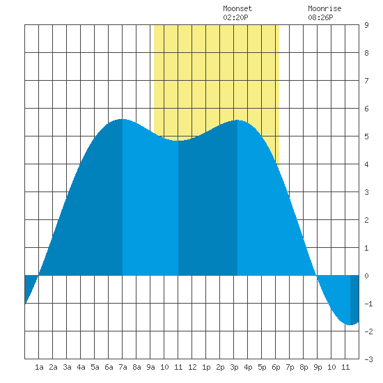 Udamat Bay tide chart for Saturday, November 8, 2025