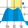 Udamat Bay tide chart for Saturday, November 8, 2025