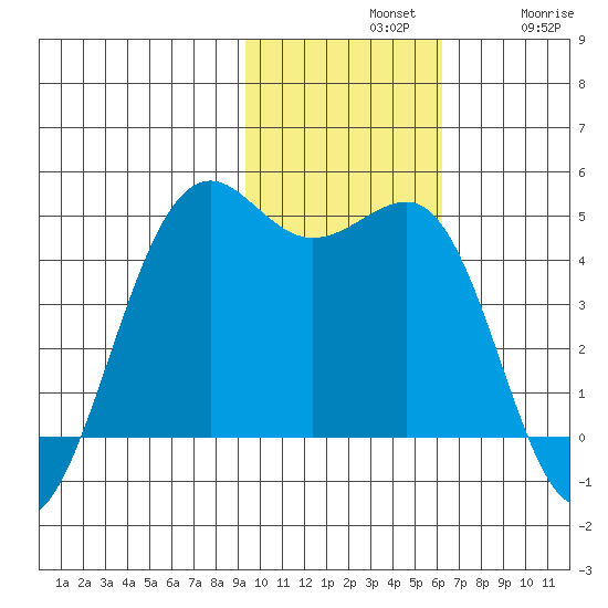 Udamat Bay tide chart for Sunday, November 9, 2025