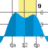 Udamat Bay tide chart for Sunday, November 9, 2025