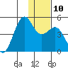 Udamat Bay tide chart for Wednesday, December 10, 2025