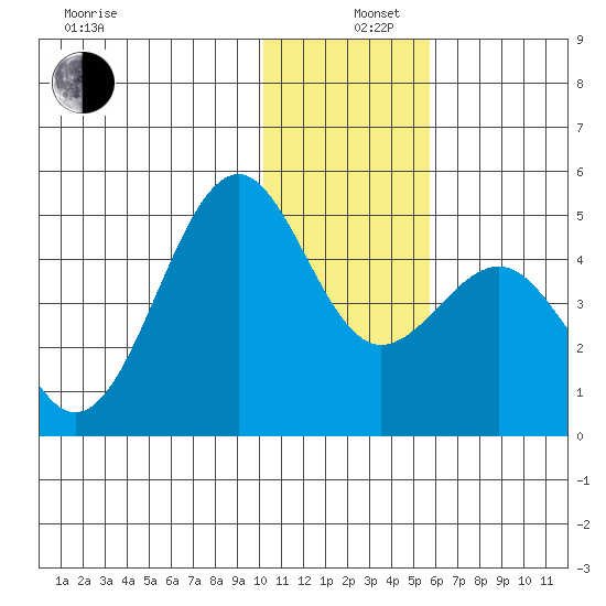 Udamat Bay tide chart for Thursday, December 11, 2025