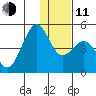 Udamat Bay tide chart for Thursday, December 11, 2025