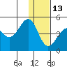 Udamat Bay tide chart for Saturday, December 13, 2025