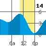 Udamat Bay tide chart for Sunday, December 14, 2025