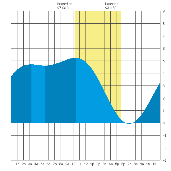 Udamat Bay tide chart for Tuesday, December 16, 2025