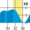 Udamat Bay tide chart for Tuesday, December 16, 2025