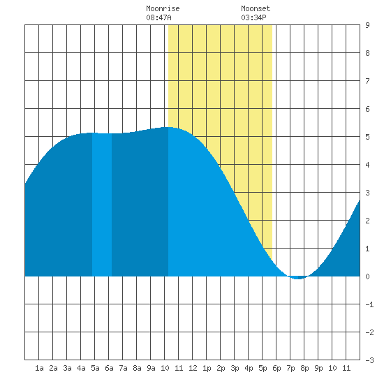 Udamat Bay tide chart for Wednesday, December 17, 2025