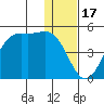 Udamat Bay tide chart for Wednesday, December 17, 2025
