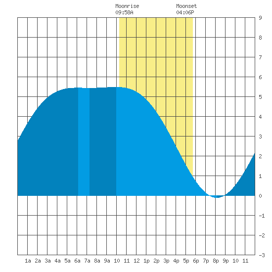Udamat Bay tide chart for Thursday, December 18, 2025