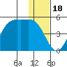 Udamat Bay tide chart for Thursday, December 18, 2025