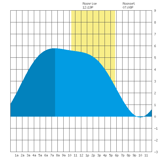 Udamat Bay tide chart for Sunday, December 21, 2025