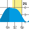 Udamat Bay tide chart for Sunday, December 21, 2025