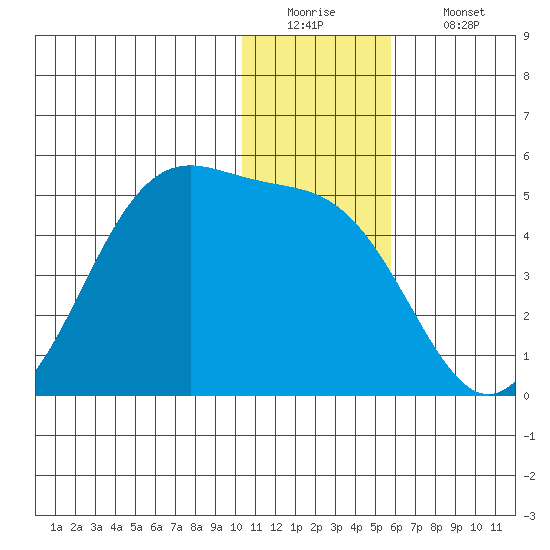 Udamat Bay tide chart for Monday, December 22, 2025