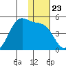 Udamat Bay tide chart for Tuesday, December 23, 2025