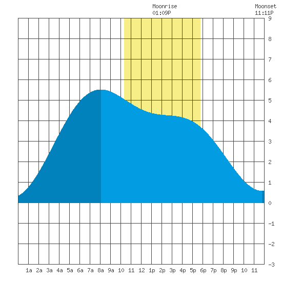 Udamat Bay tide chart for Wednesday, December 24, 2025