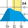 Udamat Bay tide chart for Wednesday, December 24, 2025