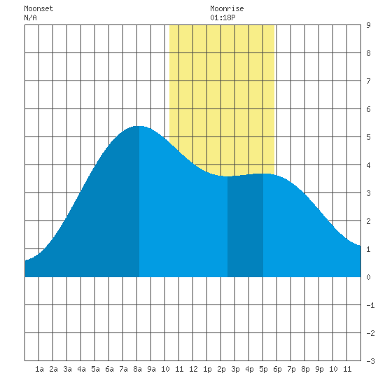 Udamat Bay tide chart for Thursday, December 25, 2025