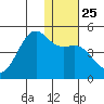 Udamat Bay tide chart for Thursday, December 25, 2025