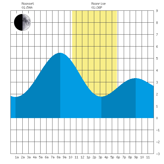 Udamat Bay tide chart for Saturday, December 27, 2025