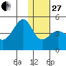 Udamat Bay tide chart for Saturday, December 27, 2025