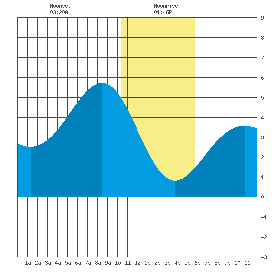 Udamat Bay tide chart for Sunday, December 28, 2025