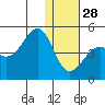 Udamat Bay tide chart for Sunday, December 28, 2025