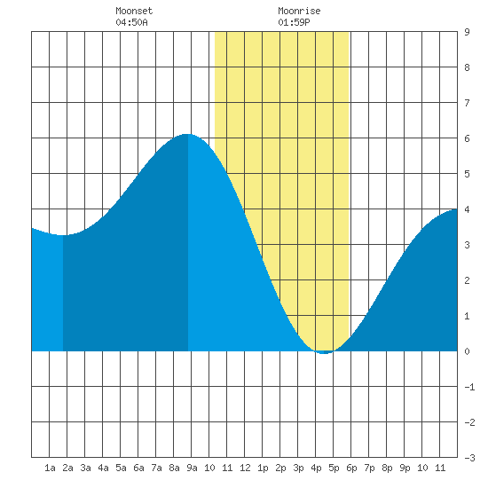 Udamat Bay tide chart for Monday, December 29, 2025