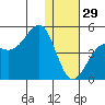 Udamat Bay tide chart for Monday, December 29, 2025