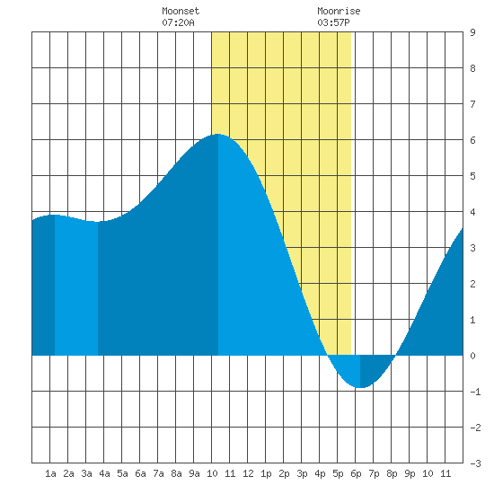 Udamat Bay tide chart for Tuesday, December 2, 2025