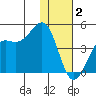 Udamat Bay tide chart for Tuesday, December 2, 2025