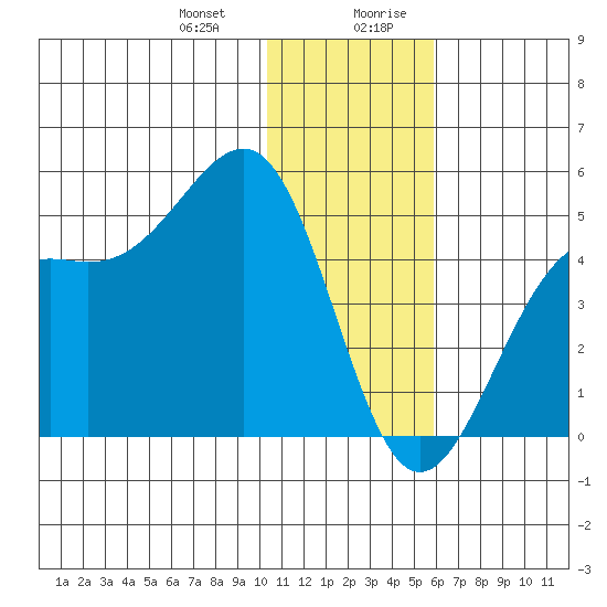 Udamat Bay tide chart for Tuesday, December 30, 2025