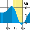 Udamat Bay tide chart for Tuesday, December 30, 2025