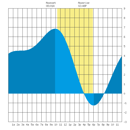 Udamat Bay tide chart for Wednesday, December 31, 2025