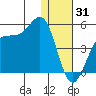 Udamat Bay tide chart for Wednesday, December 31, 2025